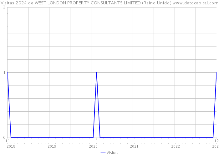 Visitas 2024 de WEST LONDON PROPERTY CONSULTANTS LIMITED (Reino Unido) 