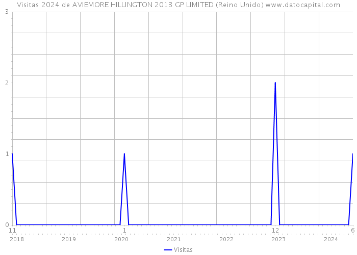 Visitas 2024 de AVIEMORE HILLINGTON 2013 GP LIMITED (Reino Unido) 