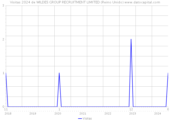 Visitas 2024 de WILDES GROUP RECRUITMENT LIMITED (Reino Unido) 