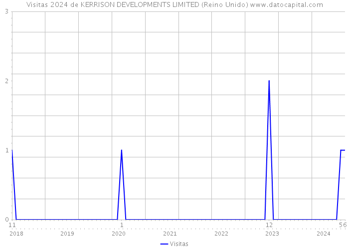 Visitas 2024 de KERRISON DEVELOPMENTS LIMITED (Reino Unido) 