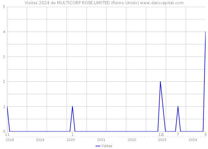 Visitas 2024 de MULTICORP ROSE LIMITED (Reino Unido) 