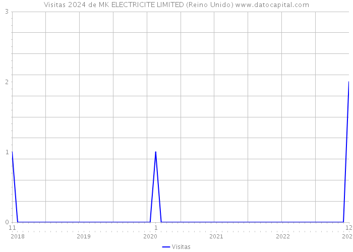 Visitas 2024 de MK ELECTRICITE LIMITED (Reino Unido) 
