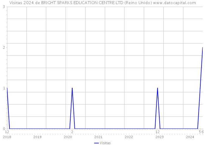 Visitas 2024 de BRIGHT SPARKS EDUCATION CENTRE LTD (Reino Unido) 