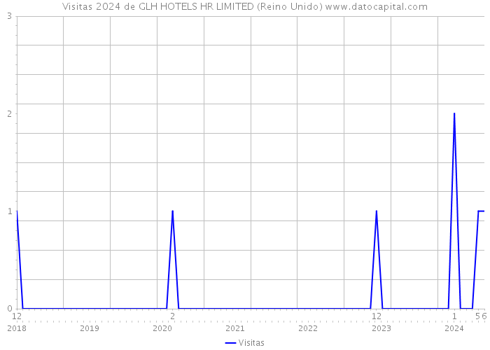Visitas 2024 de GLH HOTELS HR LIMITED (Reino Unido) 