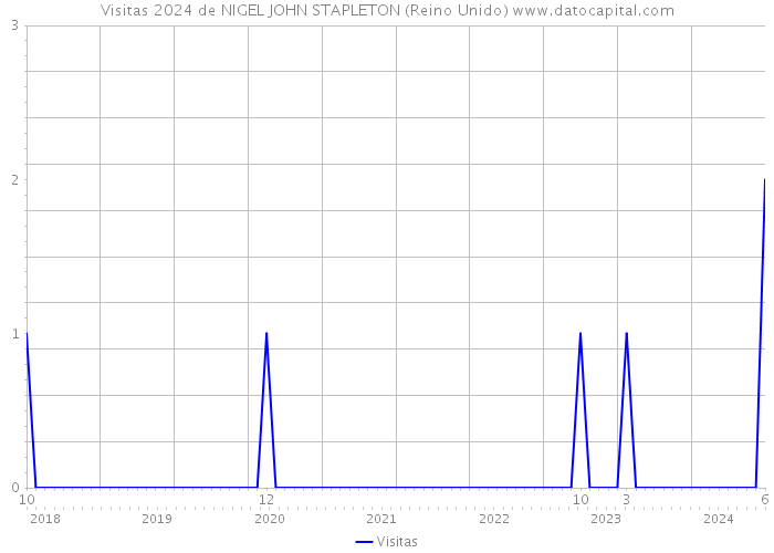 Visitas 2024 de NIGEL JOHN STAPLETON (Reino Unido) 