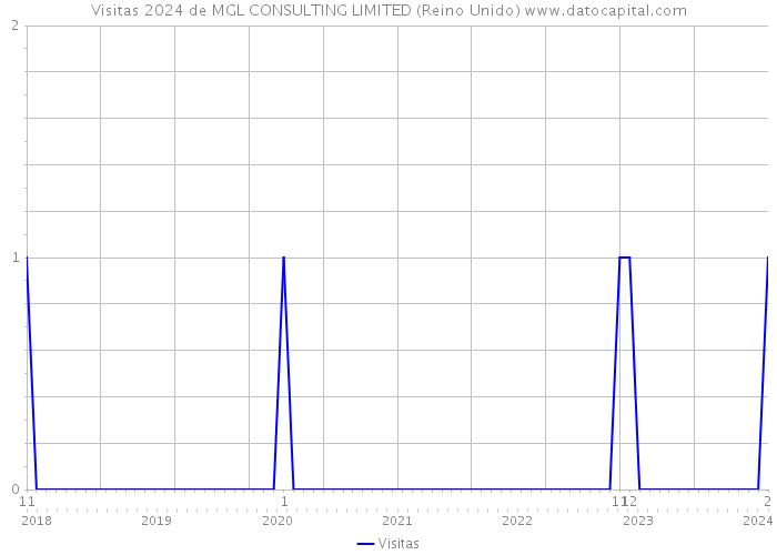 Visitas 2024 de MGL CONSULTING LIMITED (Reino Unido) 