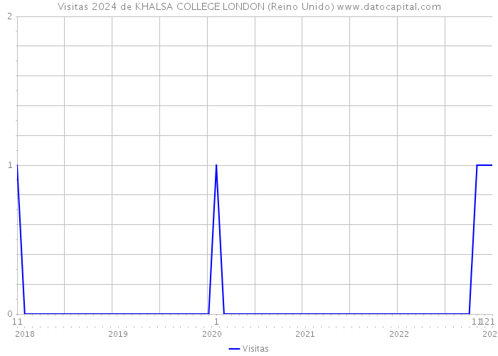 Visitas 2024 de KHALSA COLLEGE LONDON (Reino Unido) 