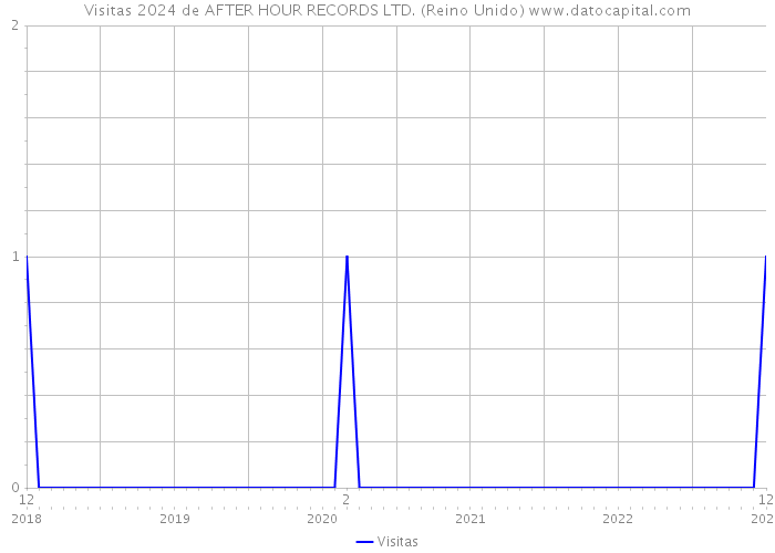 Visitas 2024 de AFTER HOUR RECORDS LTD. (Reino Unido) 