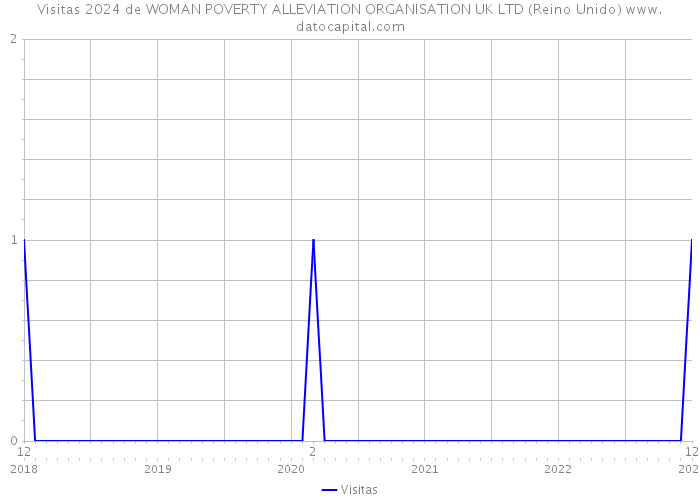 Visitas 2024 de WOMAN POVERTY ALLEVIATION ORGANISATION UK LTD (Reino Unido) 