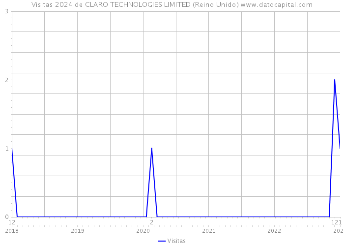 Visitas 2024 de CLARO TECHNOLOGIES LIMITED (Reino Unido) 