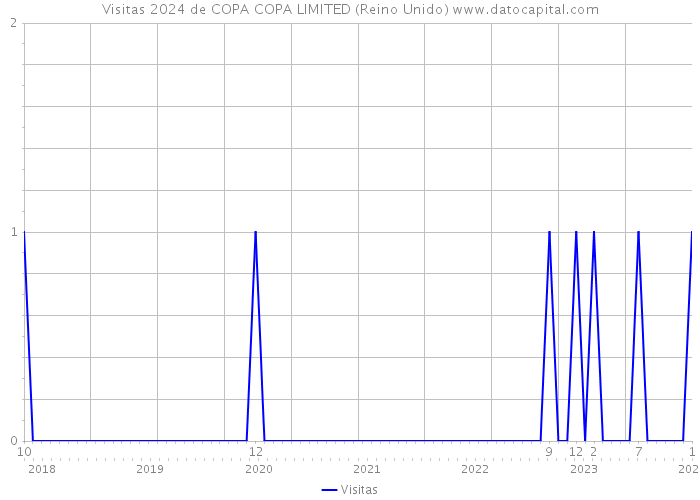 Visitas 2024 de COPA COPA LIMITED (Reino Unido) 