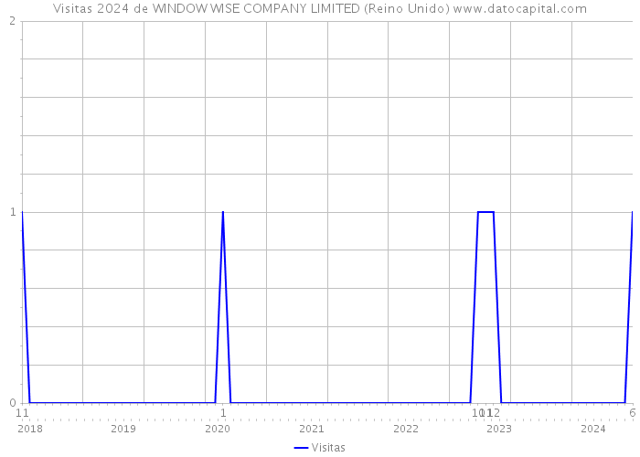 Visitas 2024 de WINDOW WISE COMPANY LIMITED (Reino Unido) 