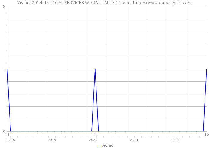 Visitas 2024 de TOTAL SERVICES WIRRAL LIMITED (Reino Unido) 