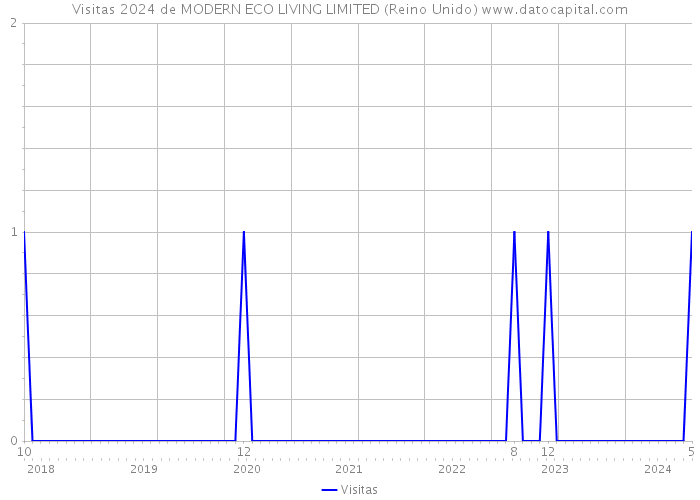 Visitas 2024 de MODERN ECO LIVING LIMITED (Reino Unido) 