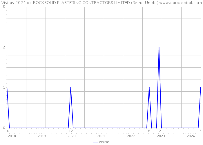 Visitas 2024 de ROCKSOLID PLASTERING CONTRACTORS LIMITED (Reino Unido) 