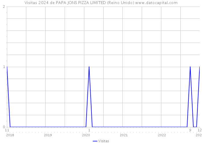Visitas 2024 de PAPA JONS PIZZA LIMITED (Reino Unido) 