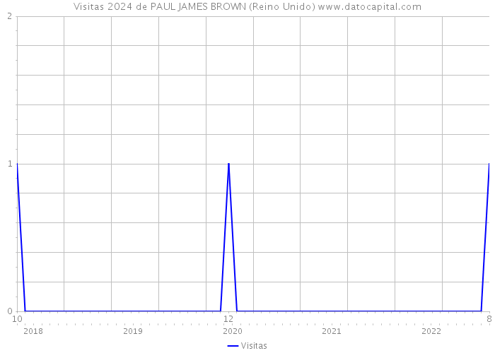 Visitas 2024 de PAUL JAMES BROWN (Reino Unido) 