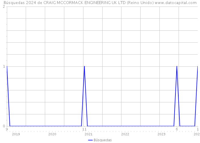 Búsquedas 2024 de CRAIG MCCORMACK ENGINEERING UK LTD (Reino Unido) 