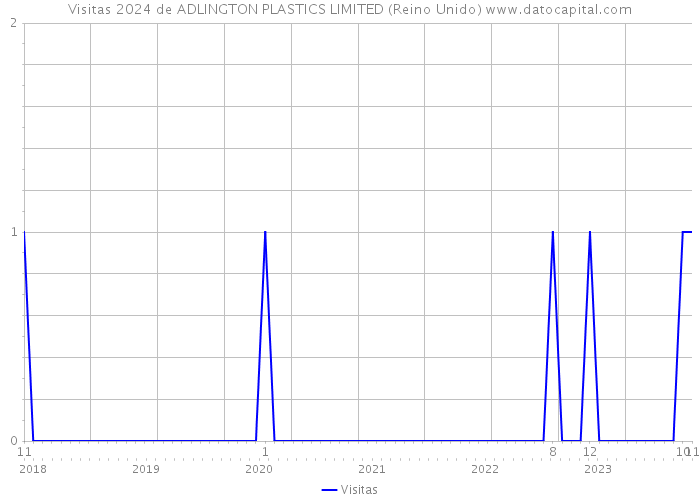 Visitas 2024 de ADLINGTON PLASTICS LIMITED (Reino Unido) 