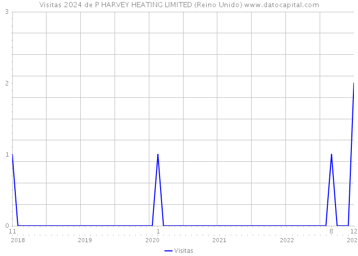 Visitas 2024 de P HARVEY HEATING LIMITED (Reino Unido) 