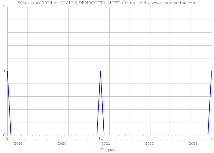 Búsquedas 2024 de CRAIG & DERRICOTT LIMITED (Reino Unido) 