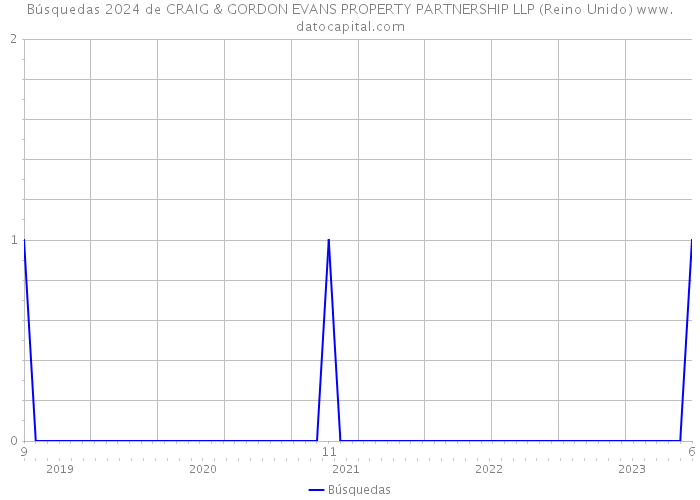 Búsquedas 2024 de CRAIG & GORDON EVANS PROPERTY PARTNERSHIP LLP (Reino Unido) 