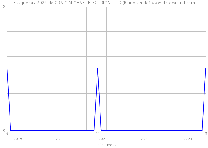Búsquedas 2024 de CRAIG MICHAEL ELECTRICAL LTD (Reino Unido) 
