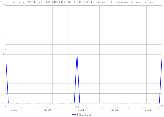 Búsquedas 2024 de CRAIG MILLER CONSTRUCTION LTD (Reino Unido) 