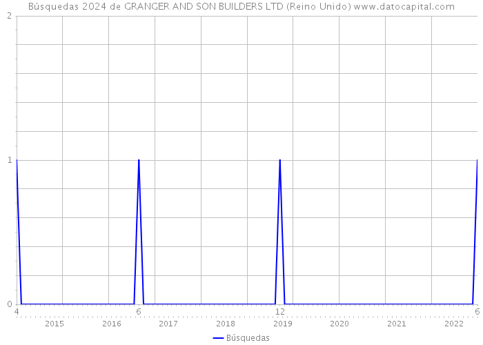 Búsquedas 2024 de GRANGER AND SON BUILDERS LTD (Reino Unido) 