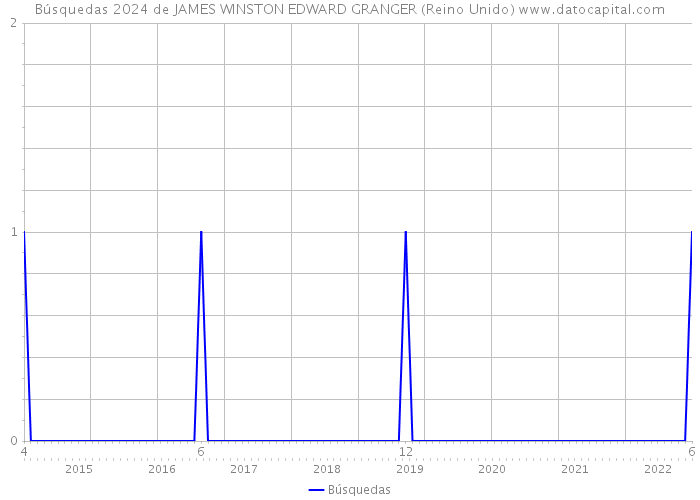 Búsquedas 2024 de JAMES WINSTON EDWARD GRANGER (Reino Unido) 