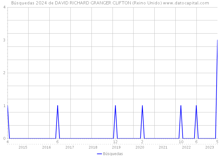 Búsquedas 2024 de DAVID RICHARD GRANGER CLIFTON (Reino Unido) 