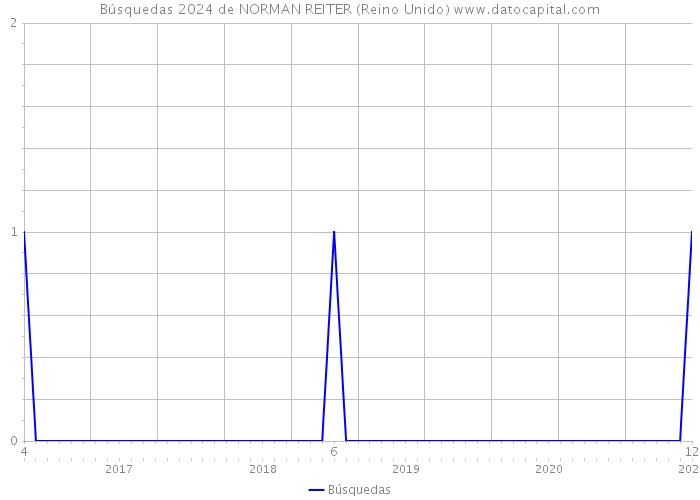 Búsquedas 2024 de NORMAN REITER (Reino Unido) 