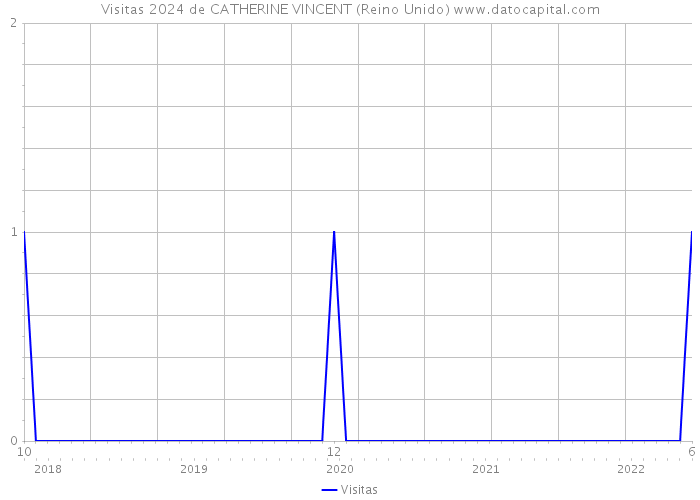 Visitas 2024 de CATHERINE VINCENT (Reino Unido) 