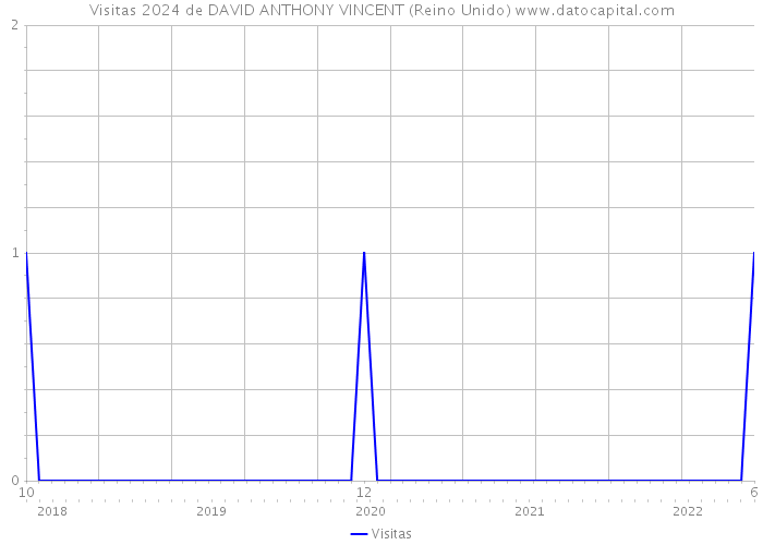 Visitas 2024 de DAVID ANTHONY VINCENT (Reino Unido) 