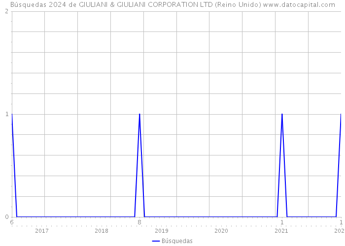 Búsquedas 2024 de GIULIANI & GIULIANI CORPORATION LTD (Reino Unido) 