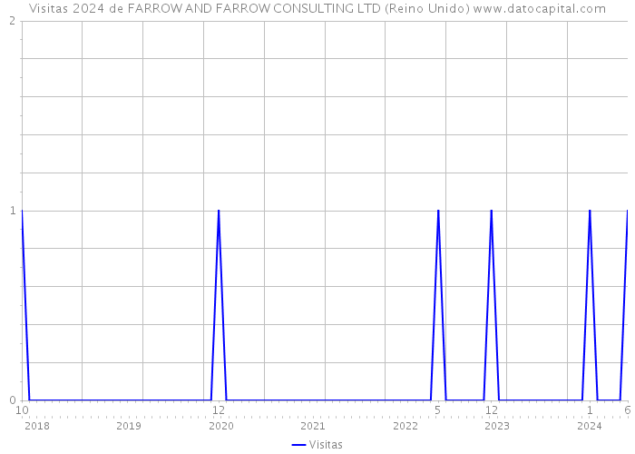 Visitas 2024 de FARROW AND FARROW CONSULTING LTD (Reino Unido) 