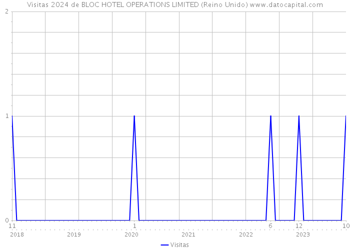 Visitas 2024 de BLOC HOTEL OPERATIONS LIMITED (Reino Unido) 