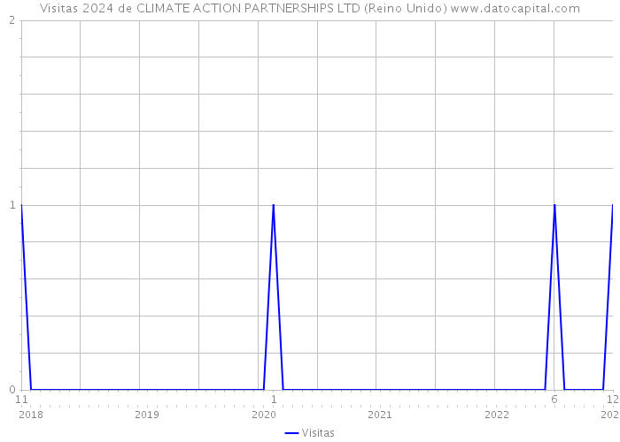 Visitas 2024 de CLIMATE ACTION PARTNERSHIPS LTD (Reino Unido) 