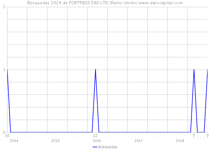 Búsquedas 2024 de FORTRESS 580 LTD (Reino Unido) 