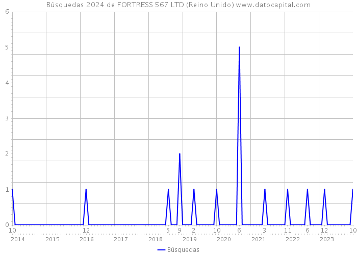 Búsquedas 2024 de FORTRESS 567 LTD (Reino Unido) 