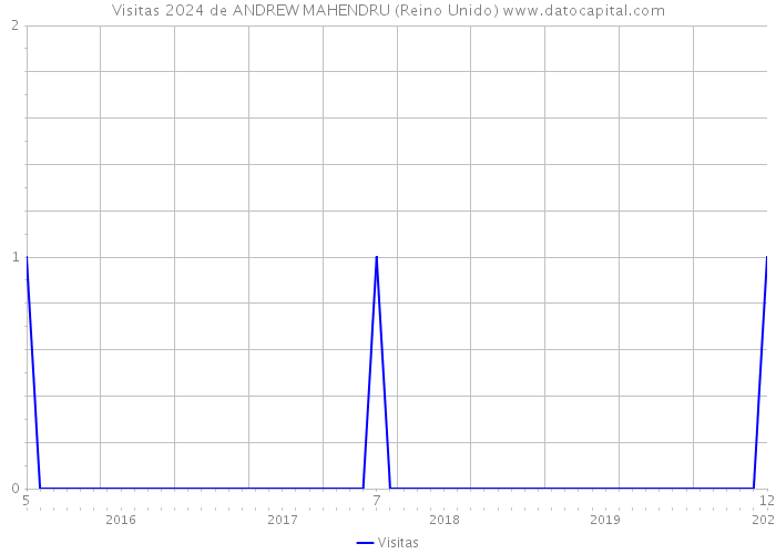 Visitas 2024 de ANDREW MAHENDRU (Reino Unido) 