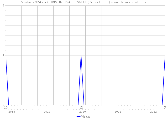 Visitas 2024 de CHRISTINE ISABEL SNELL (Reino Unido) 