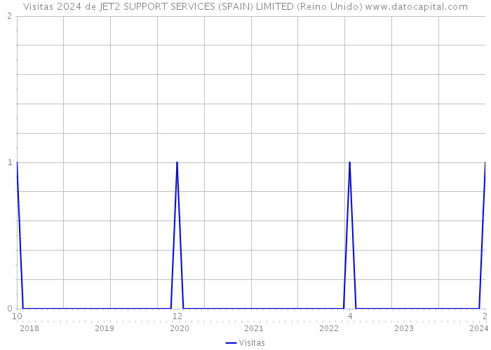 Visitas 2024 de JET2 SUPPORT SERVICES (SPAIN) LIMITED (Reino Unido) 