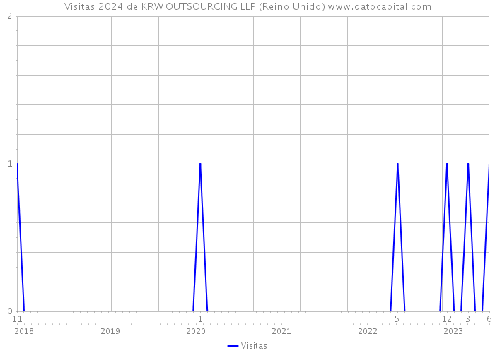 Visitas 2024 de KRW OUTSOURCING LLP (Reino Unido) 