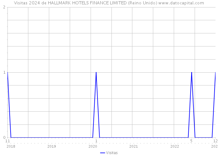 Visitas 2024 de HALLMARK HOTELS FINANCE LIMITED (Reino Unido) 