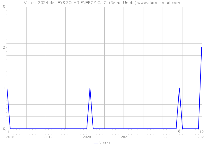 Visitas 2024 de LEYS SOLAR ENERGY C.I.C. (Reino Unido) 