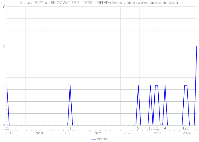 Visitas 2024 de BRIDGWATER FILTERS LIMITED (Reino Unido) 