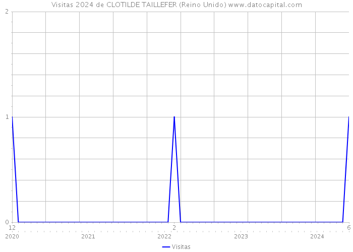 Visitas 2024 de CLOTILDE TAILLEFER (Reino Unido) 