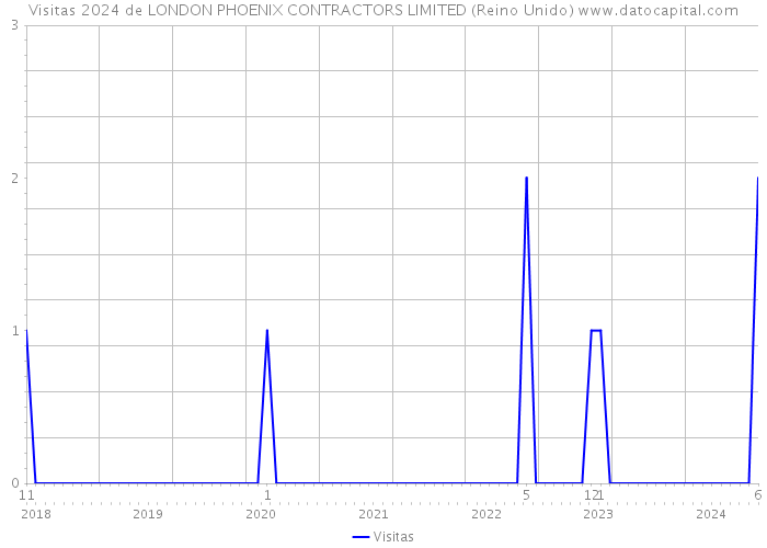 Visitas 2024 de LONDON PHOENIX CONTRACTORS LIMITED (Reino Unido) 