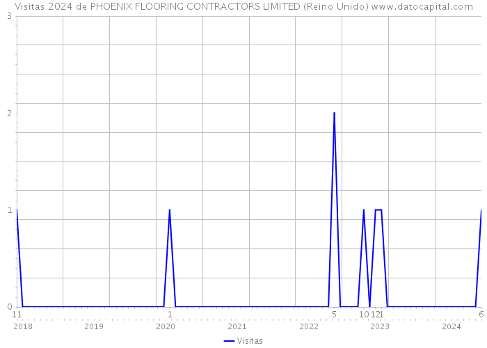 Visitas 2024 de PHOENIX FLOORING CONTRACTORS LIMITED (Reino Unido) 